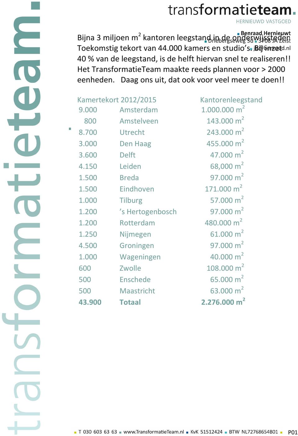 000 m 2 8.700 Utrecht 243.000 m 2 3.000 Den Haag 455.000 m 2 3.600 Delft 47.000 m 2 4.150 Leiden 68,000 m 2 1.500 Breda 97.000 m 2 1.500 Eindhoven 171.000 m 2 1.000 Tilburg 57.000 m 2 1.200 s Hertogenbosch 97.