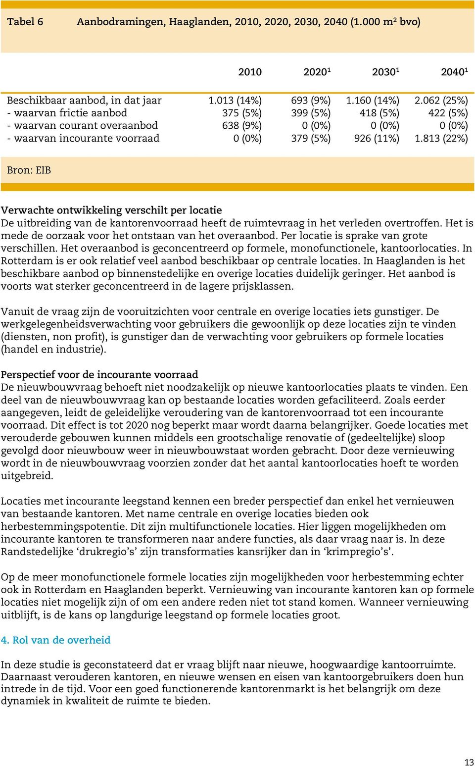 813 (22%) Bron: EIB Verwachte ontwikkeling verschilt per locatie De uitbreiding van de kantorenvoorraad heeft de ruimtevraag in het verleden overtroffen.