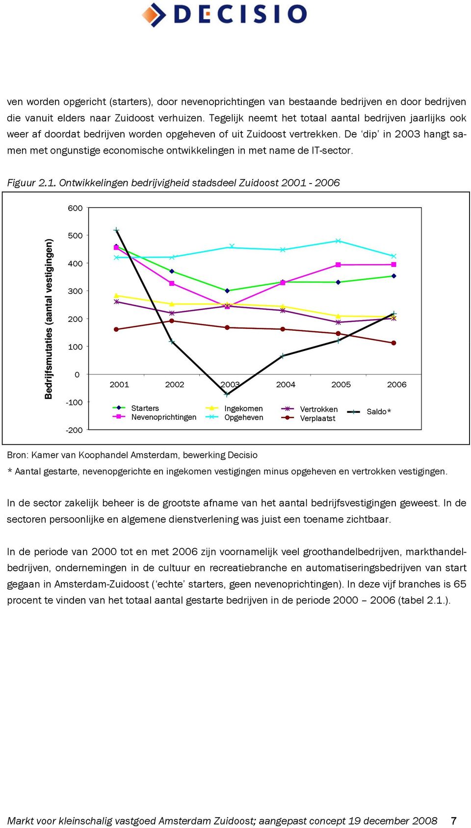 De dip in 2003 hangt samen met ongunstige economische ontwikkelingen in met name de IT-sector. Figuur 2.1.