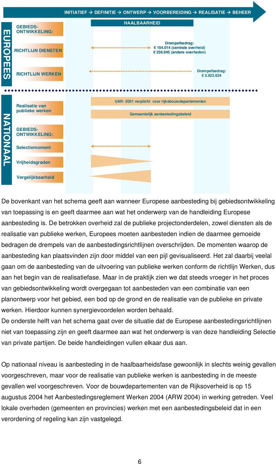 624 UAR- 2001 verplicht voor rijksbouwdepartementen Gemeentelijk aanbestedingsbeleid Vergelijkbaarheid De bovenkant van het schema geeft aan wanneer Europese aanbesteding bij gebiedsontwikkeling van