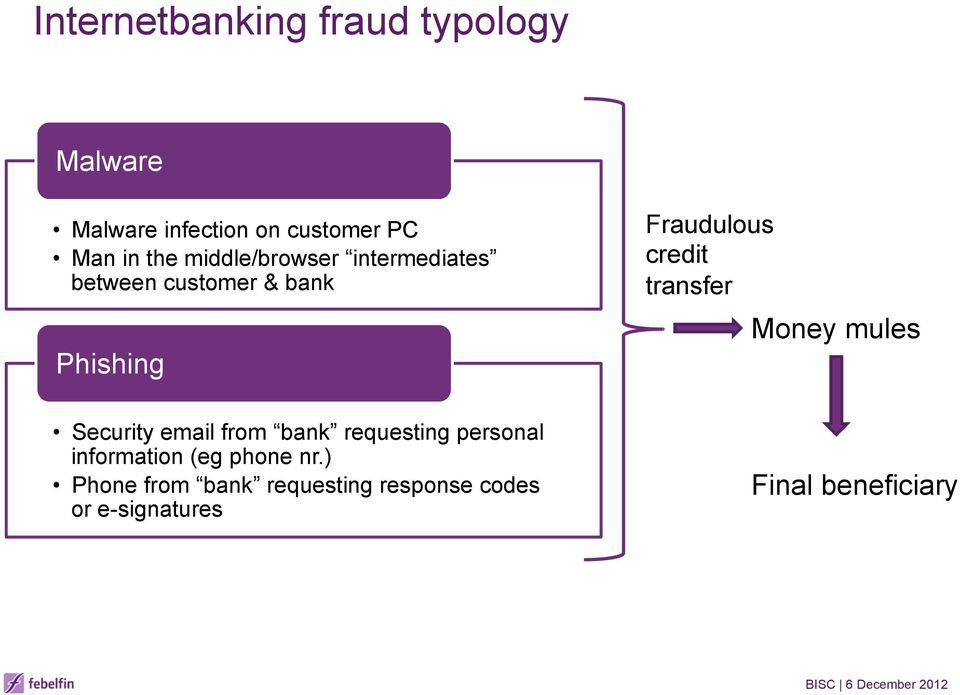 transfer Money mules Security email from bank requesting personal information (eg