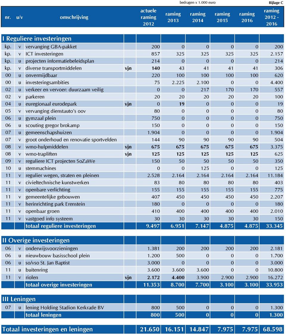 v diverse transportmiddelen vjn 140 43 41 41 41 306 00 u onvermijdbaar 220 100 100 100 100 620 00 u investeringsambities 75 2.225 2.100 0 0 4.