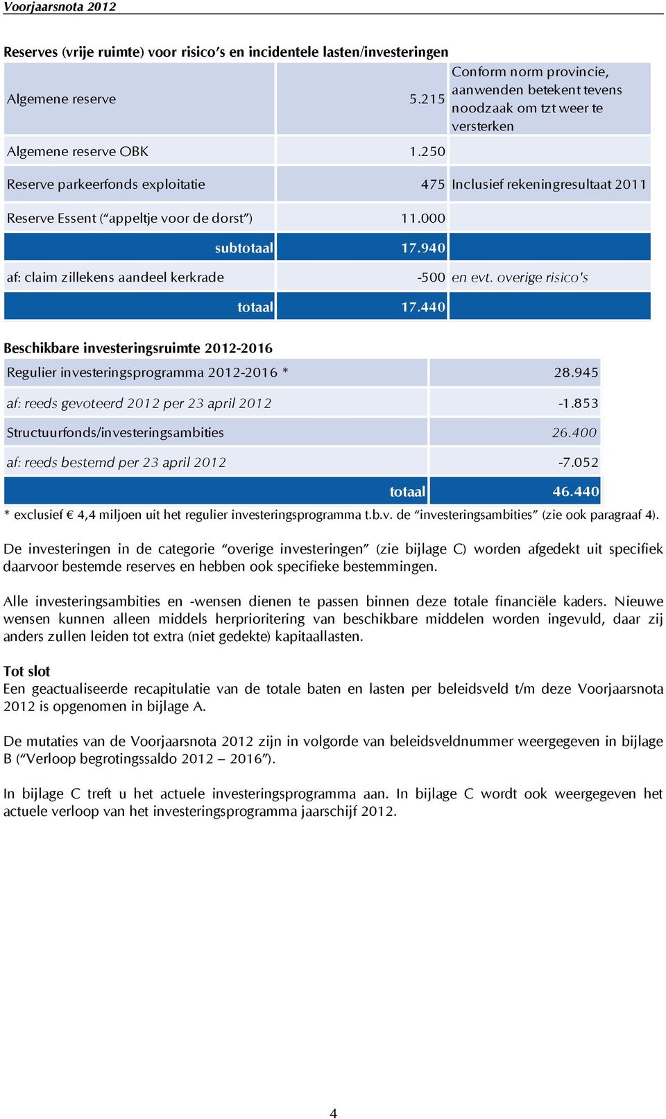 ) 11.000 subtotaal 17.940 af: claim zillekens aandeel kerkrade -500 en evt. overige risico's totaal 17.440 Beschikbare investeringsruimte 2012-2016 Regulier investeringsprogramma 2012-2016 * 28.