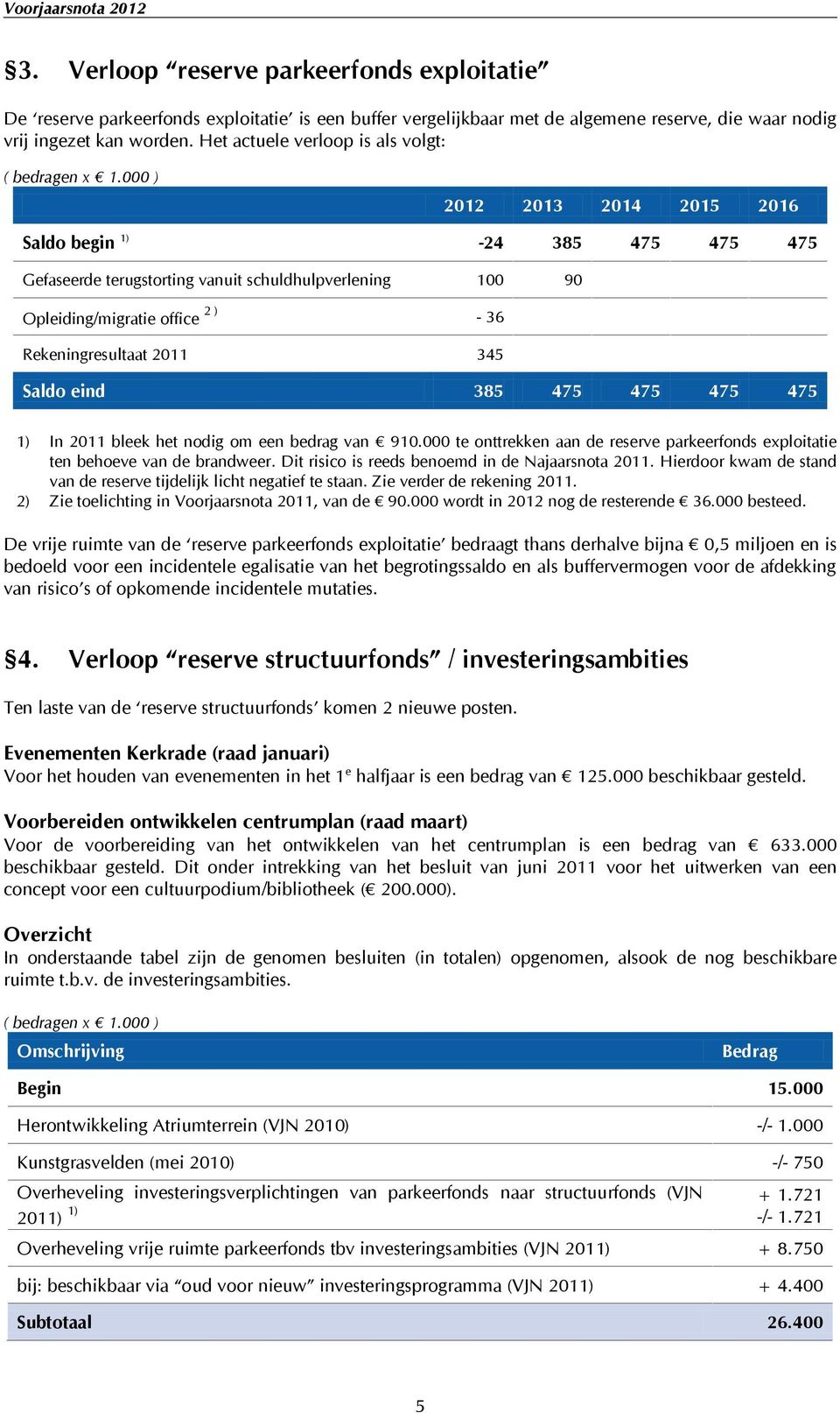 000 ) 2012 2013 2014 2015 2016 Saldo begin 1) -24 385 475 475 475 Gefaseerde terugstorting vanuit schuldhulpverlening 100 90 Opleiding/migratie office 2 ) - 36 Rekeningresultaat 2011 345 Saldo eind