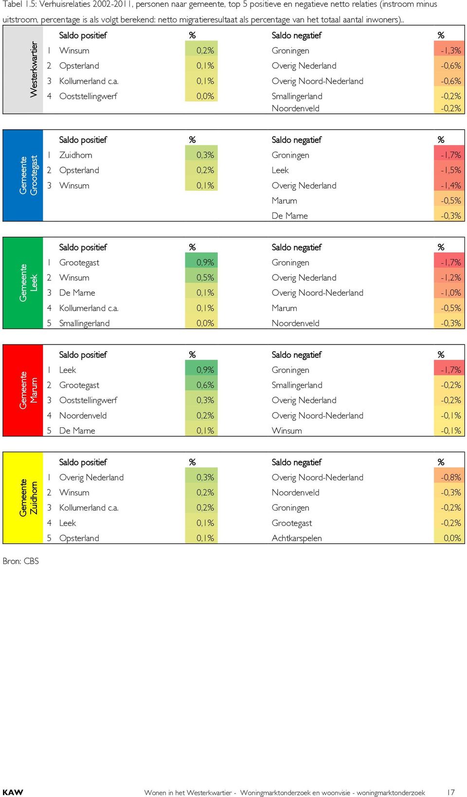 van het totaal aantal inwoners).. Westerkwartier Saldo positief % Saldo negatief % 1 Winsum 0,2% Groningen -1,3% 2 Opsterland 0,1% Overig Nederland -0,6% 3 Kollumerland c.a. 0,1% Overig