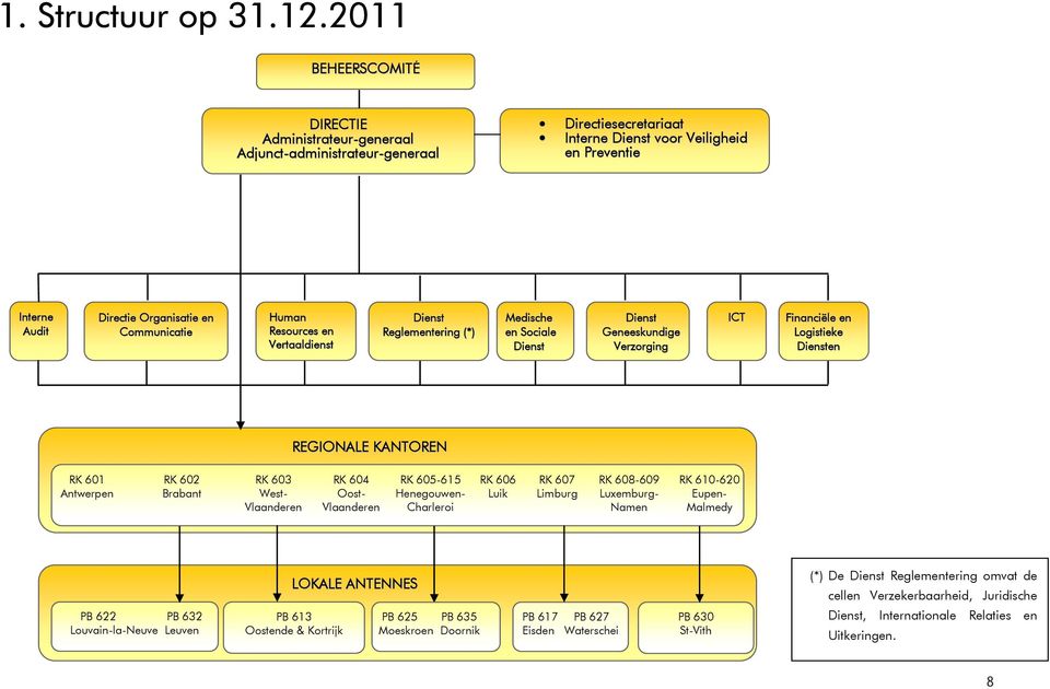 Human Resources en Vertaaldienst Dienst Reglementering (*) Medische en Sociale Dienst Dienst Geneeskundige Verzorging ICT Financiële en Logistieke Diensten REGIONALE KANTOREN RK 601 Antwerpen RK 602