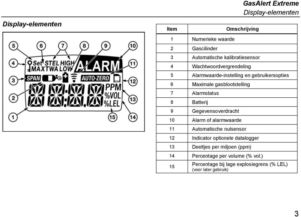 Alarmstatus 8 Batterij 9 Gegevensoverdracht 10 Alarm of alarmwaarde 11 Automatische nulsensor 12 Indicator optionele