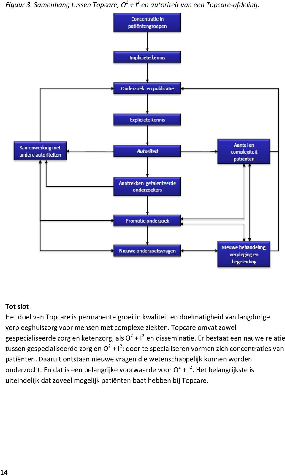 Topcare omvat zowel gespecialiseerde zorg en ketenzorg, als O 2 + I 2 en disseminatie.