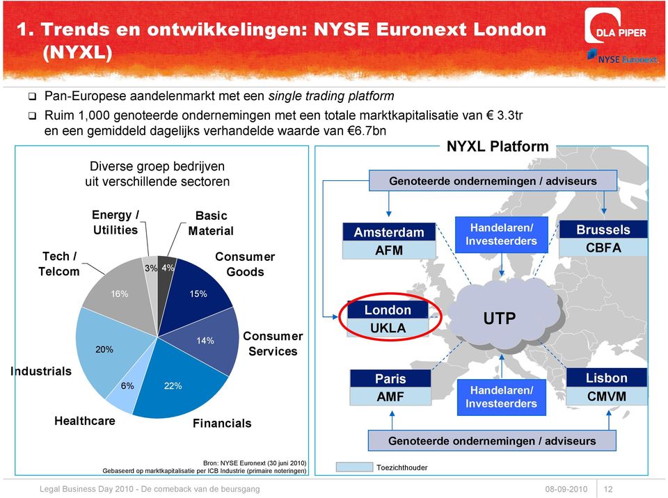 7bn NYXL Platform Diverse groep bedrijven uit verschillende sectoren Energy / Utilities Tech / Telcom Genoteerde ondernemingen / adviseurs Basic Material Consumer Goods 3% 4% 16% 14% Consumer