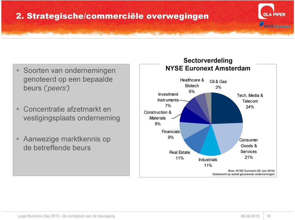 Investment Instruments 7% Healthcare & Biotech 6% Oil & Gas 3% Tech, Media & Telecom 24% Construction & Materials 8% Financials 9%