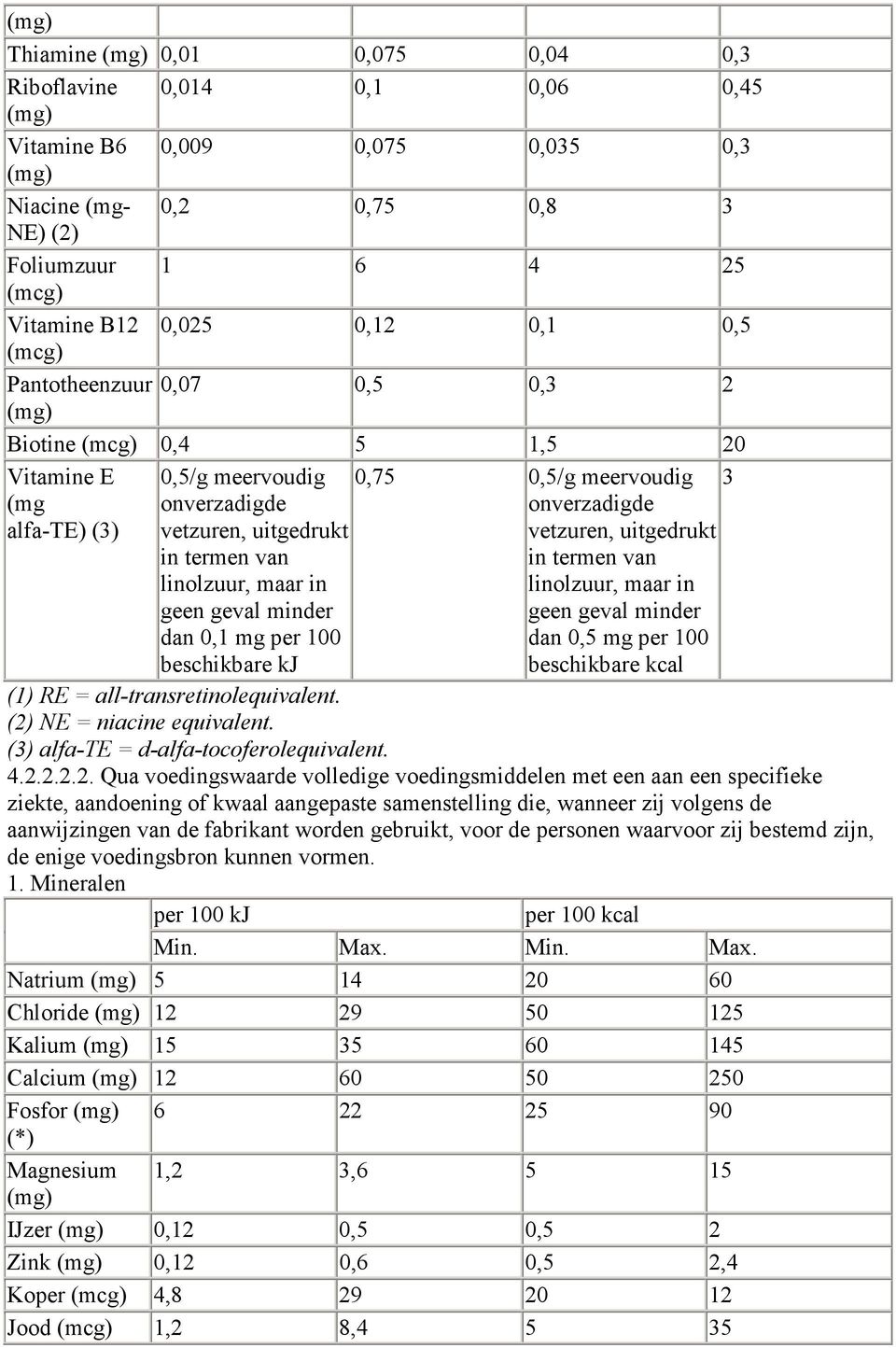 kj 0,75 0,5/g meervoudig onverzadigde vetzuren, uitgedrukt in termen van linolzuur, maar in geen geval minder dan 0,5 mg per 100 beschikbare kcal (1) RE = all-transretinolequivalent.