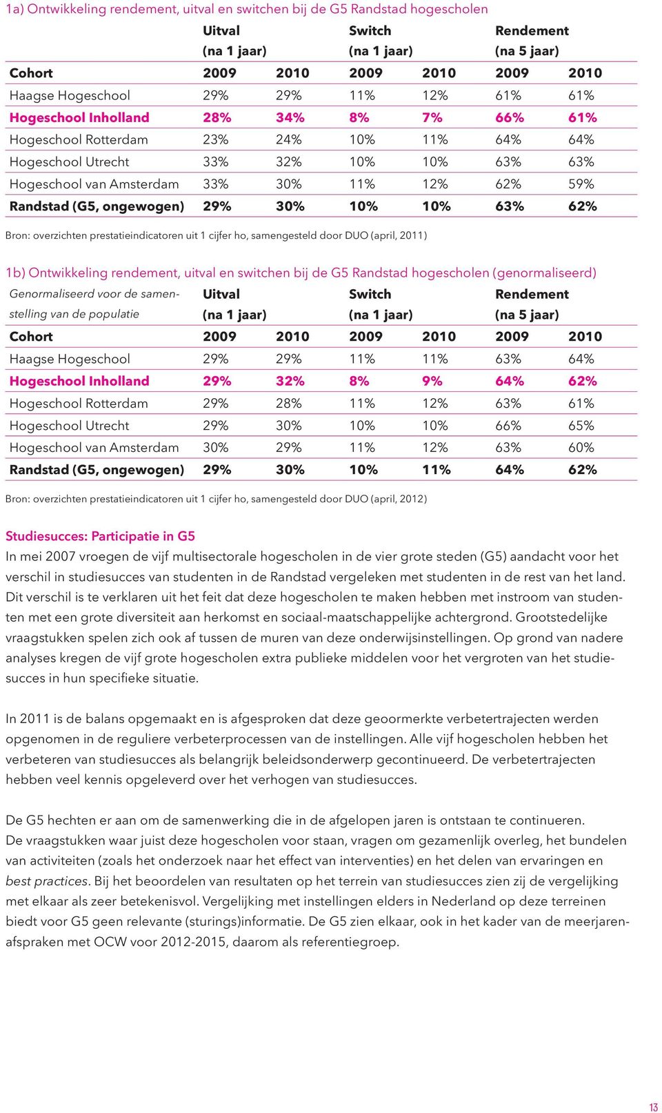 Randstad (G5, ongewogen) 29% 30% 10% 10% 63% 62% Bron: overzichten prestatieindicatoren uit 1 cijfer ho, samengesteld door DUO (april, 2011) 1b) Ontwikkeling rendement, uitval en switchen bij de G5