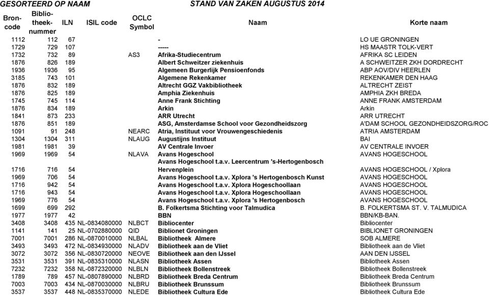 Rekenkamer REKENKAMER DEN HAAG 1876 832 189 Altrecht GGZ Vakbibliotheek ALTRECHT ZEIST 1876 825 189 Amphia Ziekenhuis AMPHIA ZKH BREDA 1745 745 114 Anne Frank Stichting ANNE FRANK AMSTERDAM 1876 834