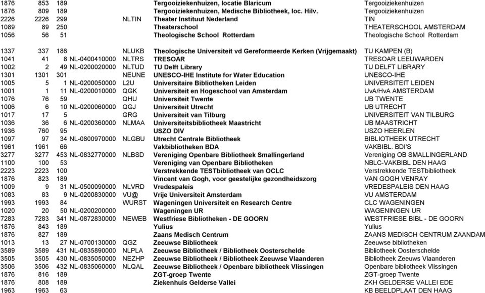 337 186 NLUKB Theologische Universiteit vd Gereformeerde Kerken (Vrijgemaakt) TU KAMPEN (B) 1041 41 8 NL-0400410000 NLTRS TRESOAR TRESOAR LEEUWARDEN 1002 2 49 NL-0200020000 NLTUD TU Delft Library TU