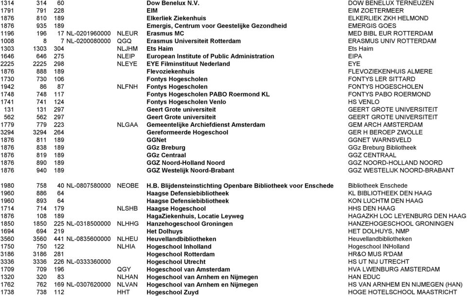 NL-0201960000 NLEUR Erasmus MC MED BIBL EUR ROTTERDAM 1008 8 7 NL-0200080000 QGQ Erasmus Universiteit Rotterdam ERASMUS UNIV ROTTERDAM 1303 1303 304 NLJHM Ets Haim Ets Haim 1646 646 275 NLEIP