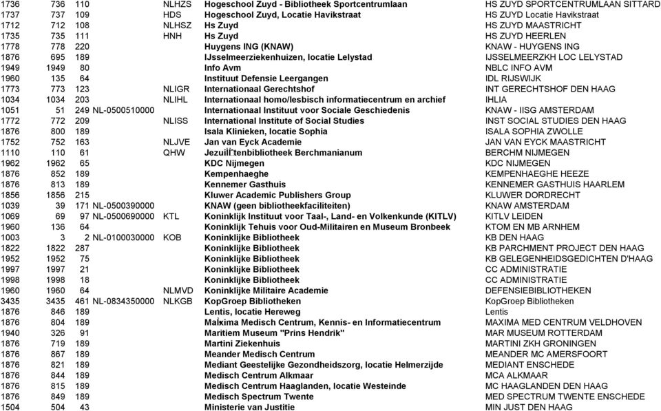1949 1949 80 Info Avm NBLC INFO AVM 1960 135 64 Instituut Defensie Leergangen IDL RIJSWIJK 1773 773 123 NLIGR Internationaal Gerechtshof INT GERECHTSHOF DEN HAAG 1034 1034 203 NLIHL Internationaal