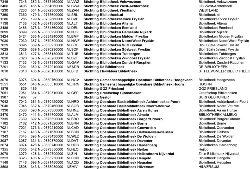 nl 1286 286 199 NL-0702860000 NLBVF Stichting Bibliotheekservice Fryslân Bibliotheekservice Fryslân 7138 7138 402 NL-0871380000 NLALT Stichting Bibliotheken Altena Bibliotheek Altena 3486 3486 375