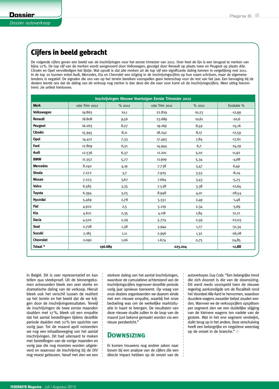 Citroën en Opel vervolledigen het lijstje. Wat opvalt is dat alle merken uit de top vijf een significante daling kennen in vergelijking met 2011.