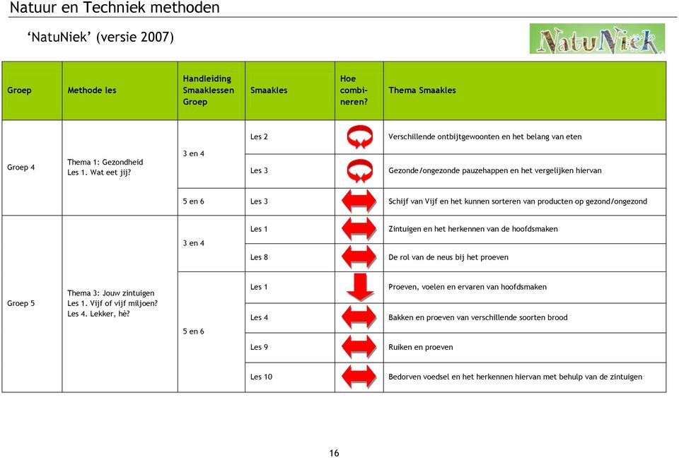 herkennen van de hoofdsmaken 3 en 4 Les 8 De rol van de neus bij het proeven 5 Thema 3: Jouw zintuigen Les 1. Vijf of vijf miljoen? Les 4. Lekker, hè?