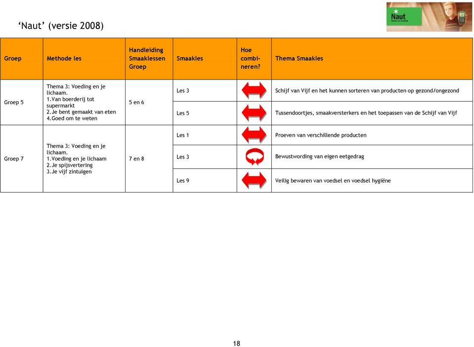 smaakversterkers en het toepassen van de Schijf van Vijf Les 1 Proeven van verschillende producten 7 Thema 3: Voeding en je lichaam.