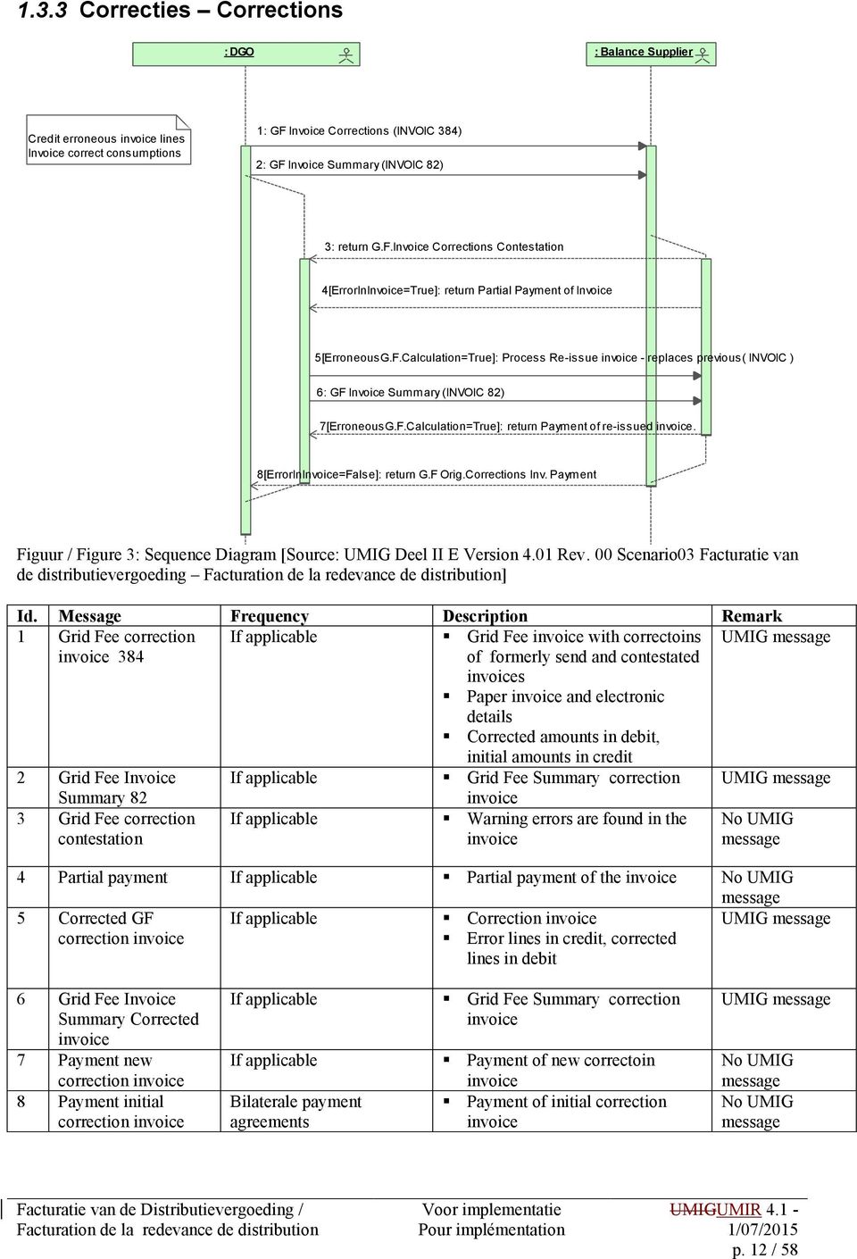 F.alculation=True]: return Payment of re-issued invoice. 8[ErrorInInvoice=False]: return G.F Orig.orrections Inv. Payment Figuur / Figure 3: Sequence Diagram [Source: UIG Deel II E Version 4.01 Rev.