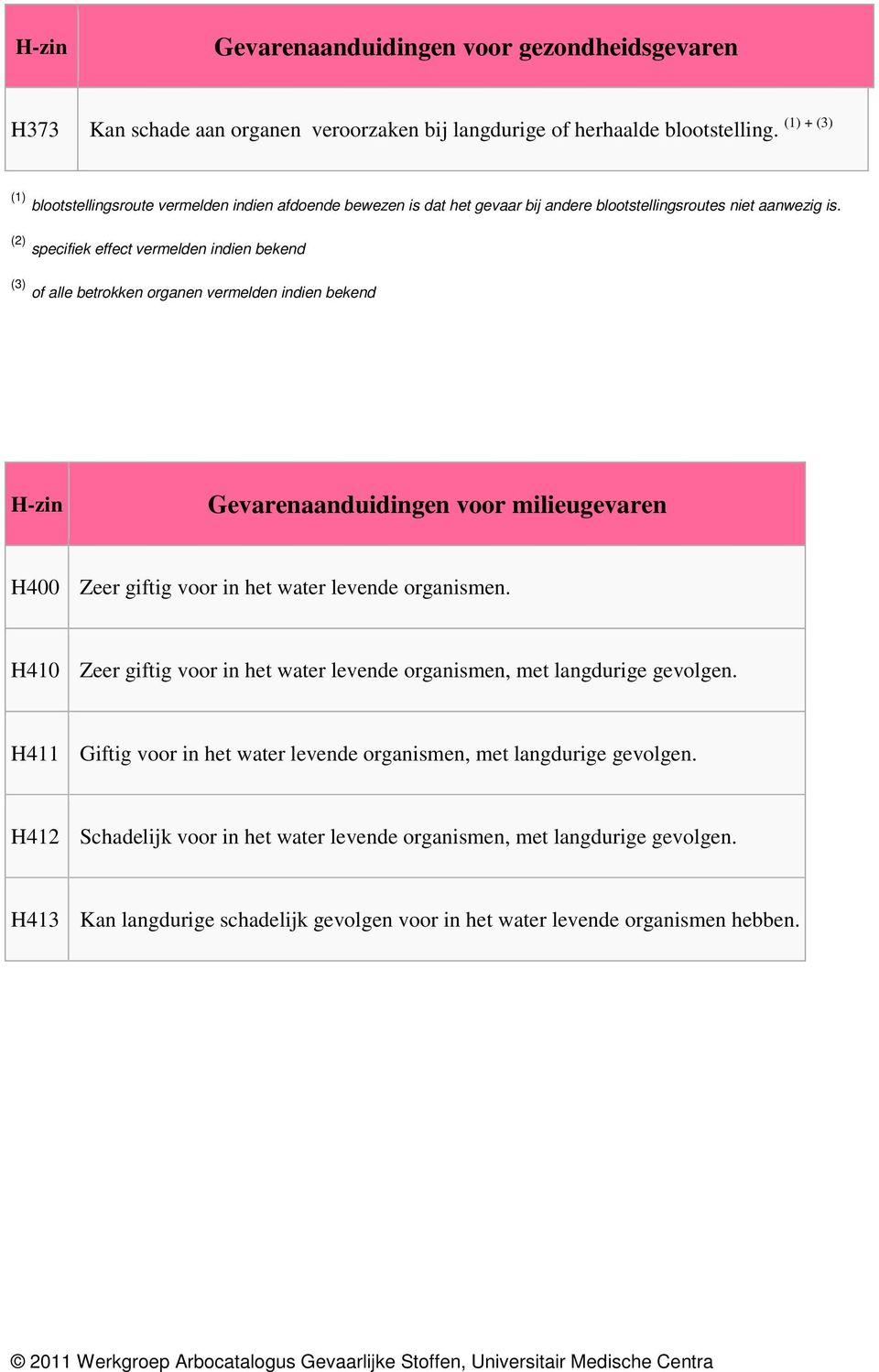 (2) specifiek effect vermelden indien bekend (3) of alle betrokken organen vermelden indien bekend H-zin Gevarenaanduidingen voor milieugevaren H400 Zeer giftig voor in het water