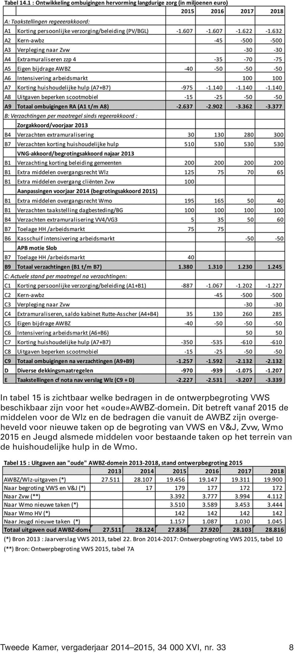 Dit betreft vanaf 2015 de middelen voor de Wlz en de bedragen die vanuit de AWBZ zijn overgeheveld voor