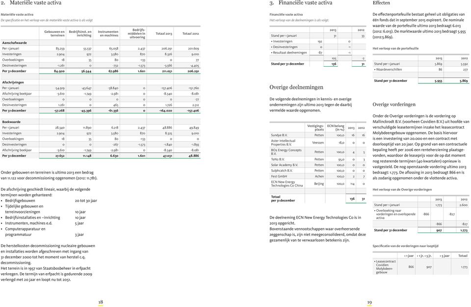 291 201.609 Investeringen 2.904 972 3.580 870 8.326 9.010 Overboekingen 18 35 80-133 0 77 Desinvesteringen -1.261 0-732 -1.573-3.566-4.405 Per 31 december 84.920 56.544 67.986 1.601 211.051 206.