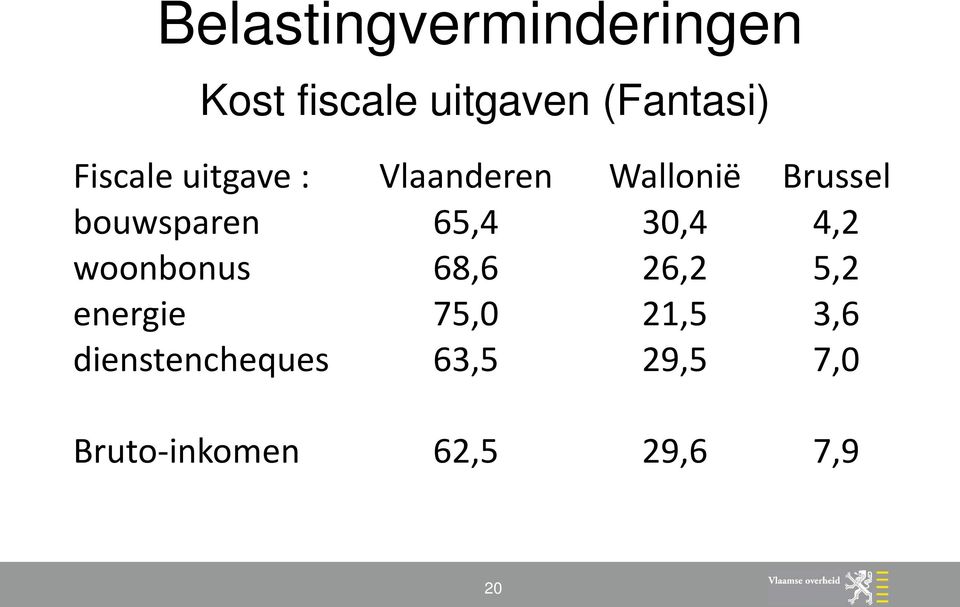 65,4 30,4 4,2 woonbonus 68,6 26,2 5,2 energie 75,0 21,5