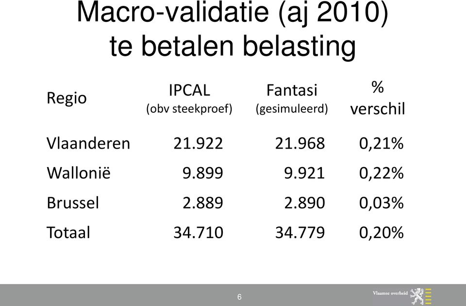 Vlaanderen 21.922 21.968 0,21% Wallonië 9.899 9.