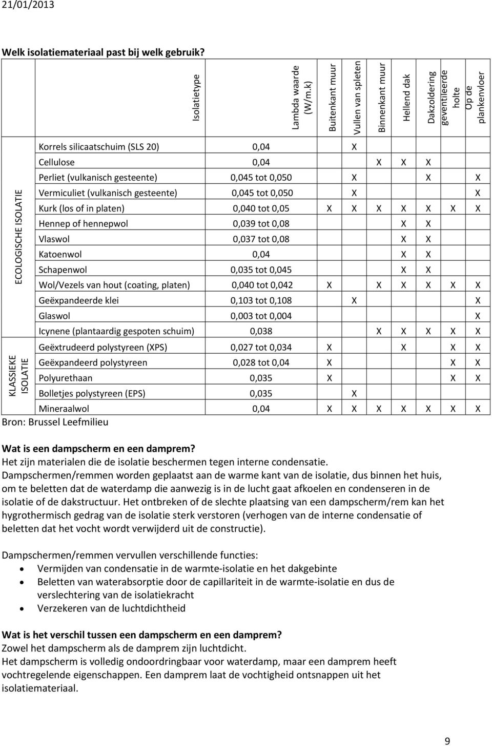 Cellulose 0,04 X X X Perliet (vulkanisch gesteente) 0,045 tot 0,050 X X X Vermiculiet (vulkanisch gesteente) 0,045 tot 0,050 X X Kurk (los of in platen) 0,040 tot 0,05 X X X X X X X Hennep of