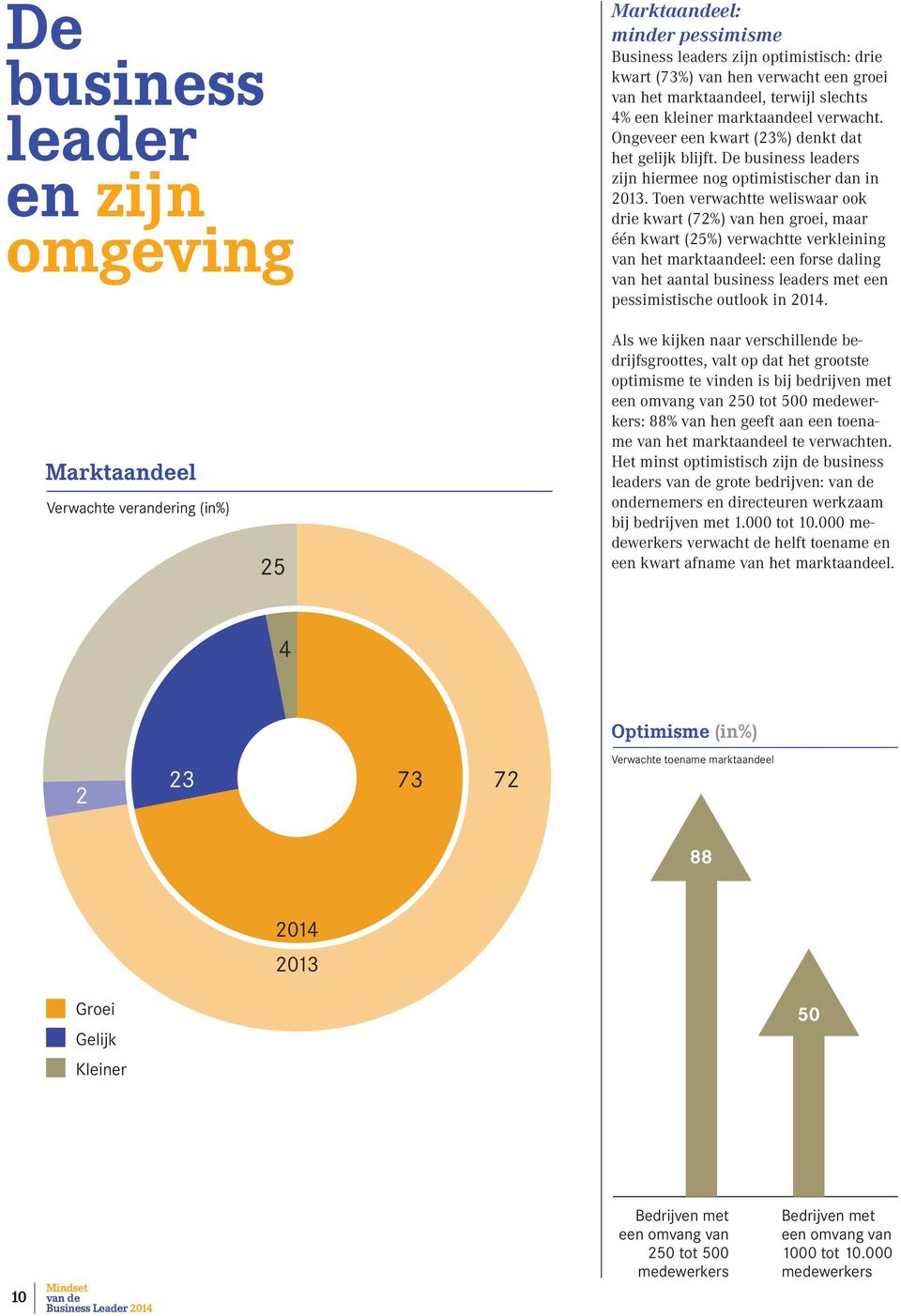 Toen verwachtte weliswaar ook drie kwart (72%) van hen groei, maar één kwart (25%) verwachtte verkleining van het marktaandeel: een forse daling van het aantal business leaders met een pessimistische