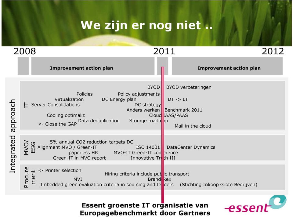 LT Server Consolidations DC strategy Anders werken Benchmark 2011 Cooling optimaliz Cloud IAAS/PAAS Data deduplication Storage roadmap <- Close the GAP Mail in the cloud 5% annual CO2 reduction