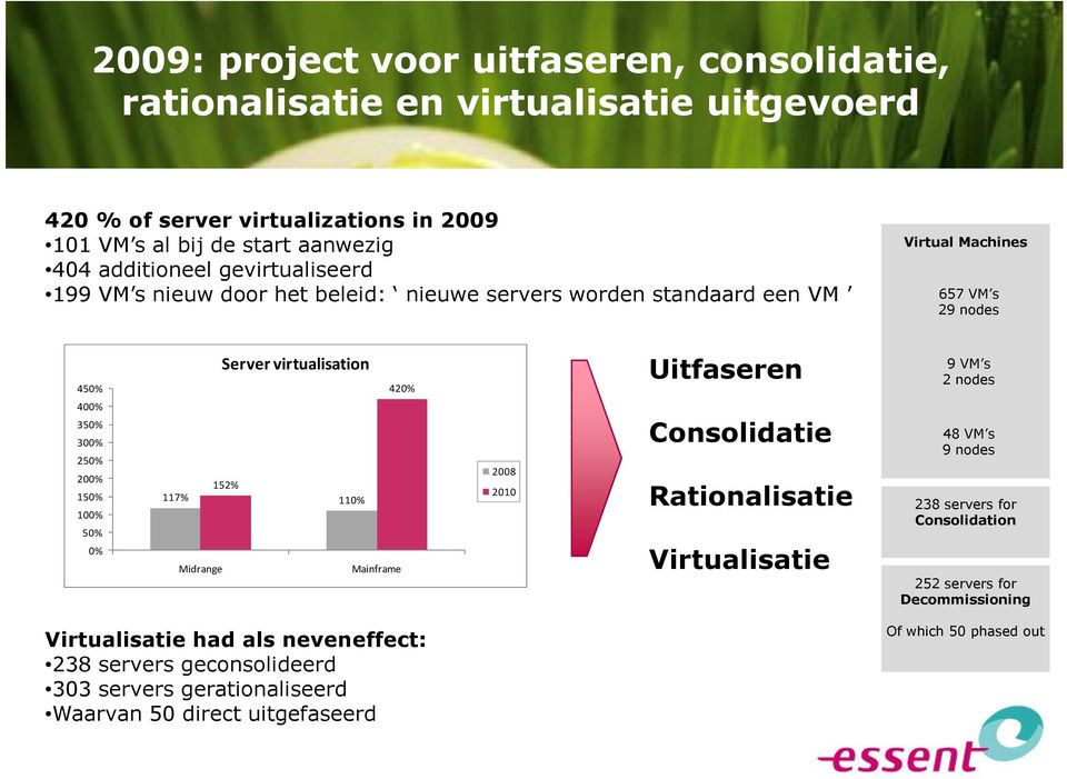 50% 0% Server virtualisation 152% 117% 110% Midrange Mainframe 420% 2008 2010 Uitfaseren Consolidatie Rationalisatie Virtualisatie 9 VM s 2 nodes 48 VM s 9 nodes 238 servers