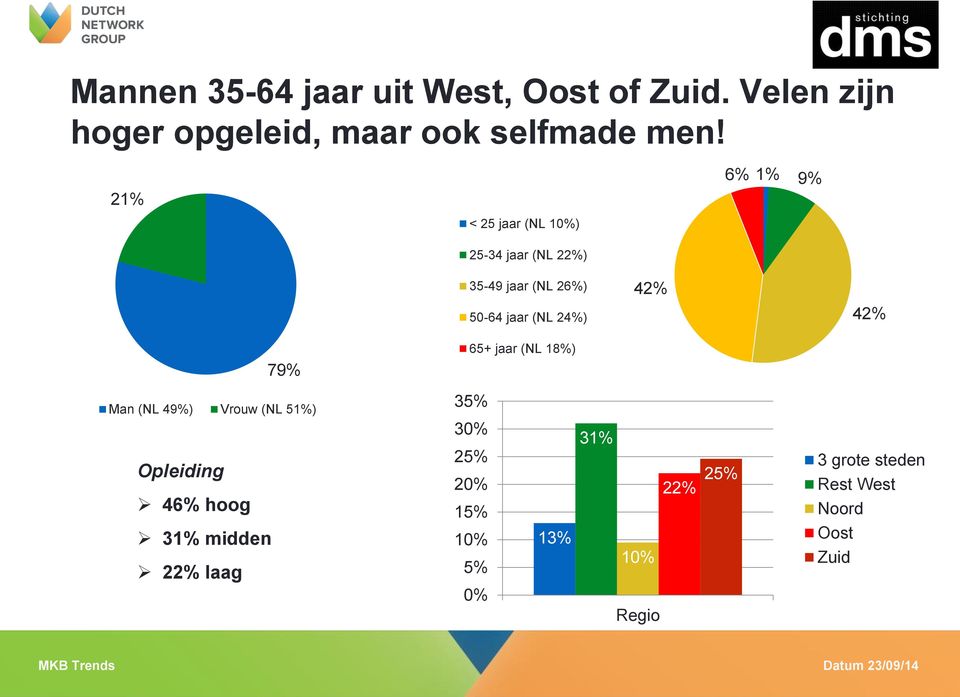 42% 42% 79% 65+ jaar (NL 18%) Man (NL 49%) Vrouw (NL 51%) Opleiding 46% hoog 31% midden 22%