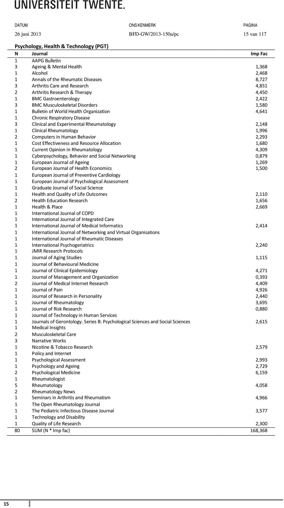 Rheumatology 2,48 Clinical Rheumatology,996 2 Computers in Human Behavior 2,293 Cost Effectiveness and Resource Allocation,680 Current Opinion in Rheumatology 4,309 Cyberpsychology, Behavior and