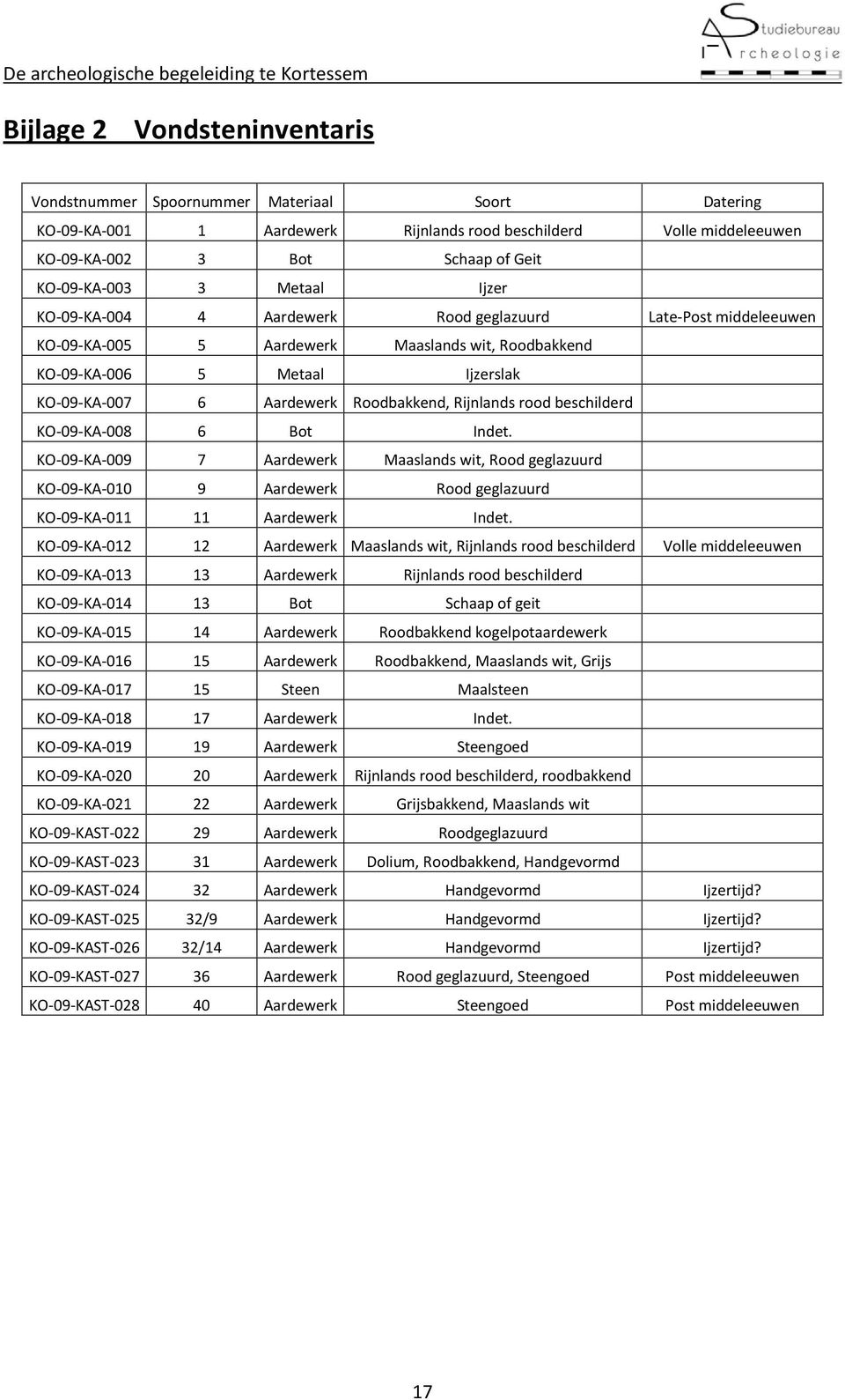 Rijnlands rood beschilderd KO-09-KA-008 6 Bot Indet. KO-09-KA-009 7 Aardewerk Maaslands wit, Rood geglazuurd KO-09-KA-010 9 Aardewerk Rood geglazuurd KO-09-KA-011 11 Aardewerk Indet.