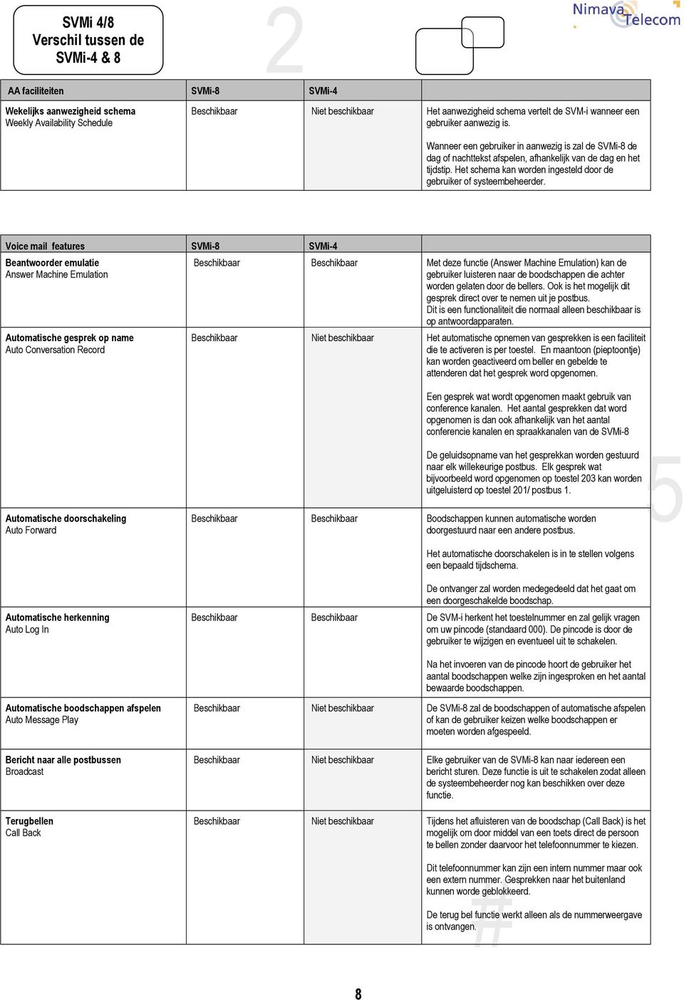 Voice mail features SVMi-8 SVMi-4 Beantwoorder emulatie Answer Machine Emulation Automatische gesprek op name Auto Conversation Record Met deze functie (Answer Machine Emulation) kan de gebruiker