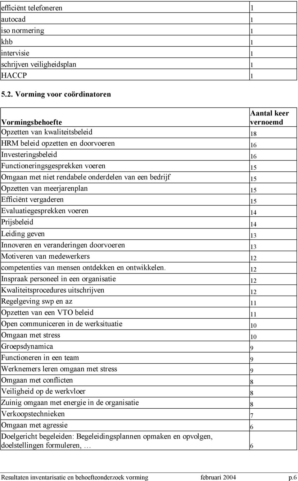 bedrijf 15 Opzetten van meerjarenplan 15 Efficiënt vergaderen 15 Evaluatiegesprekken voeren 14 Prijsbeleid 14 Leiding geven 13 Innoveren en veranderingen doorvoeren 13 Motiveren van medewerkers 12