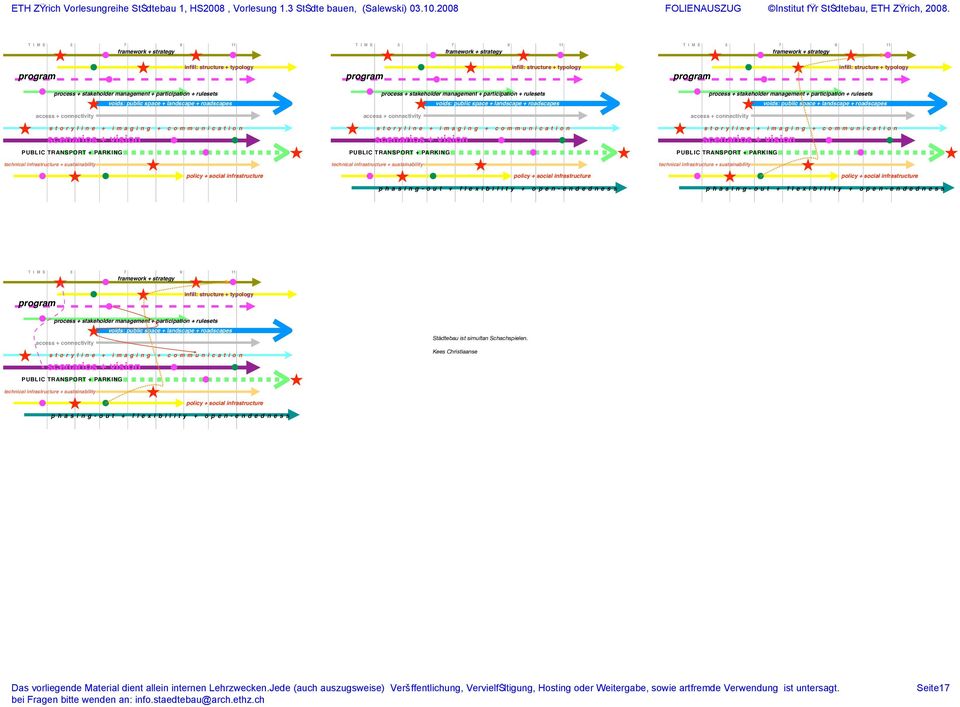 space + landscape + roadscapes storyline + imaging + communication PUBLIC TRANSPORT + PARKING technical infrastructure + sustainability policy + social infrastructure phasing-out + flexibility +