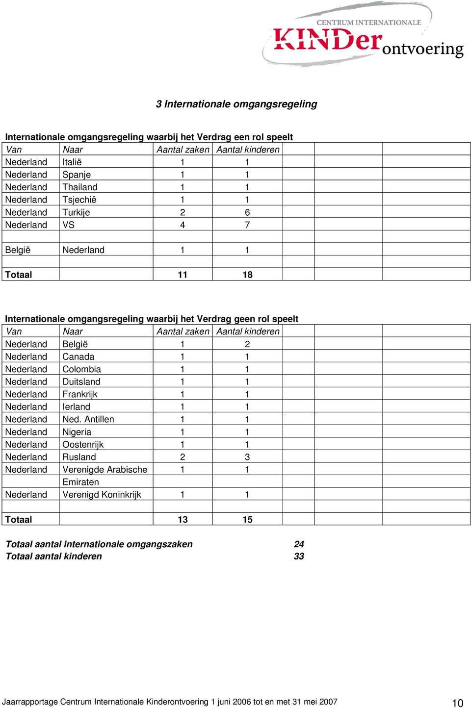 Nederland Canada 1 1 Nederland Colombia 1 1 Nederland Duitsland 1 1 Nederland Frankrijk 1 1 Nederland Ierland 1 1 Nederland Ned.