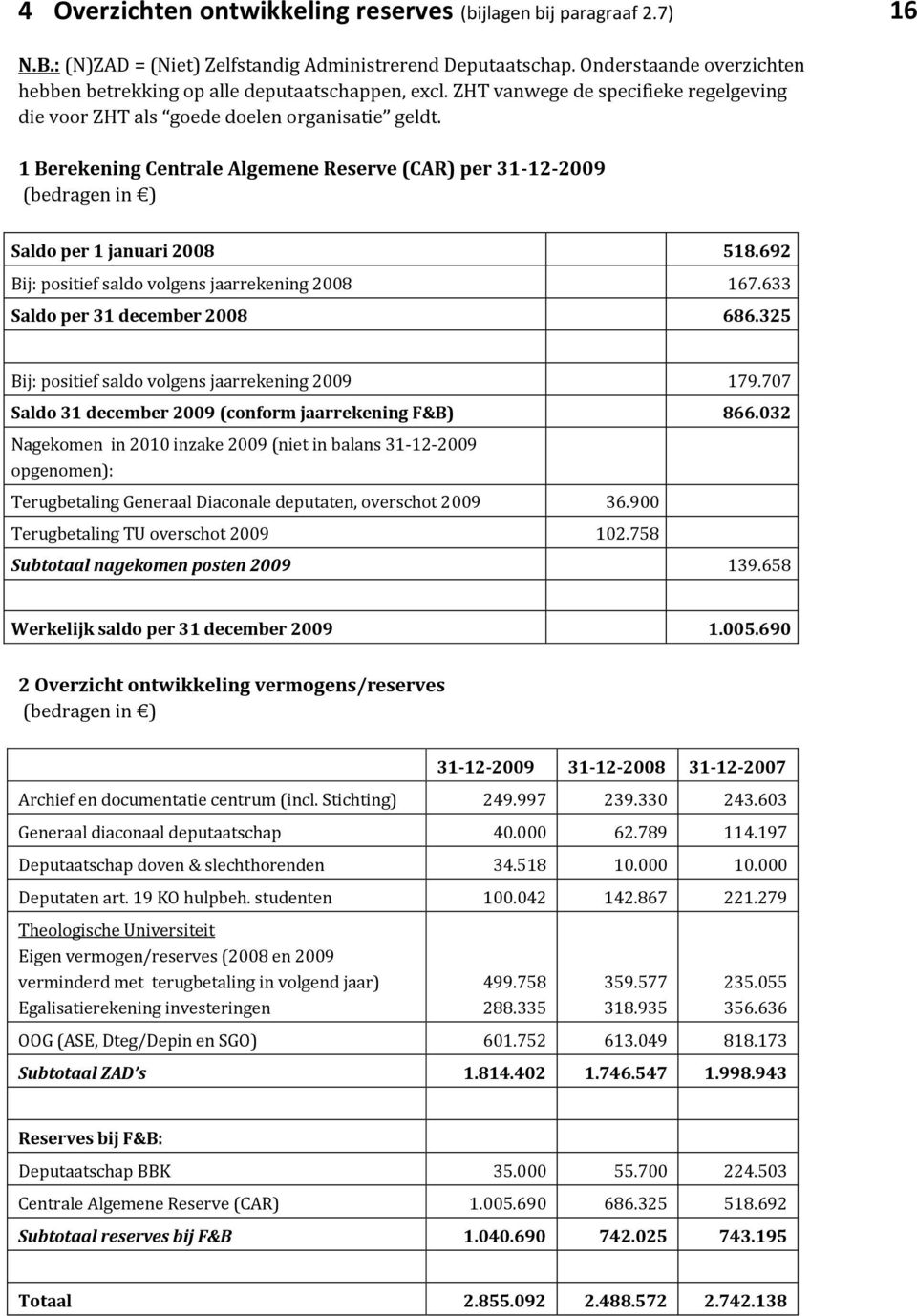 1 Berekening Centrale Algemene Reserve (CAR) per 31-12-2009 (bedragen in ) Saldo per 1 januari 2008 518.692 Bij: positief saldo volgens jaarrekening 2008 167.633 Saldo per 31 december 2008 686.