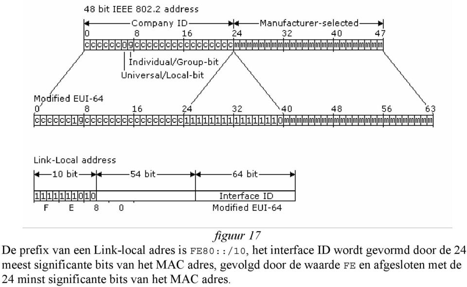 significante bits van het MAC adres, gevolgd door de