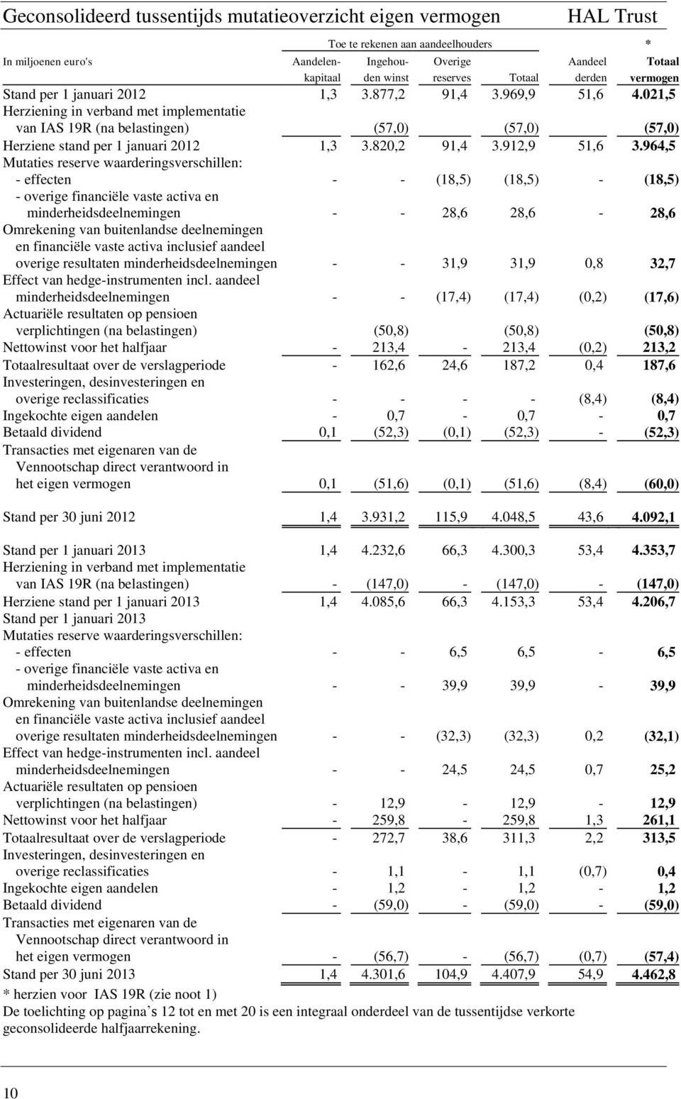 021,5 Herziening in verband met implementatie van IAS 19R (na belastingen) (57,0) (57,0) (57,0) Herziene stand per 1 januari 2012 1,3 3.820,2 91,4 3.912,9 51,6 3.