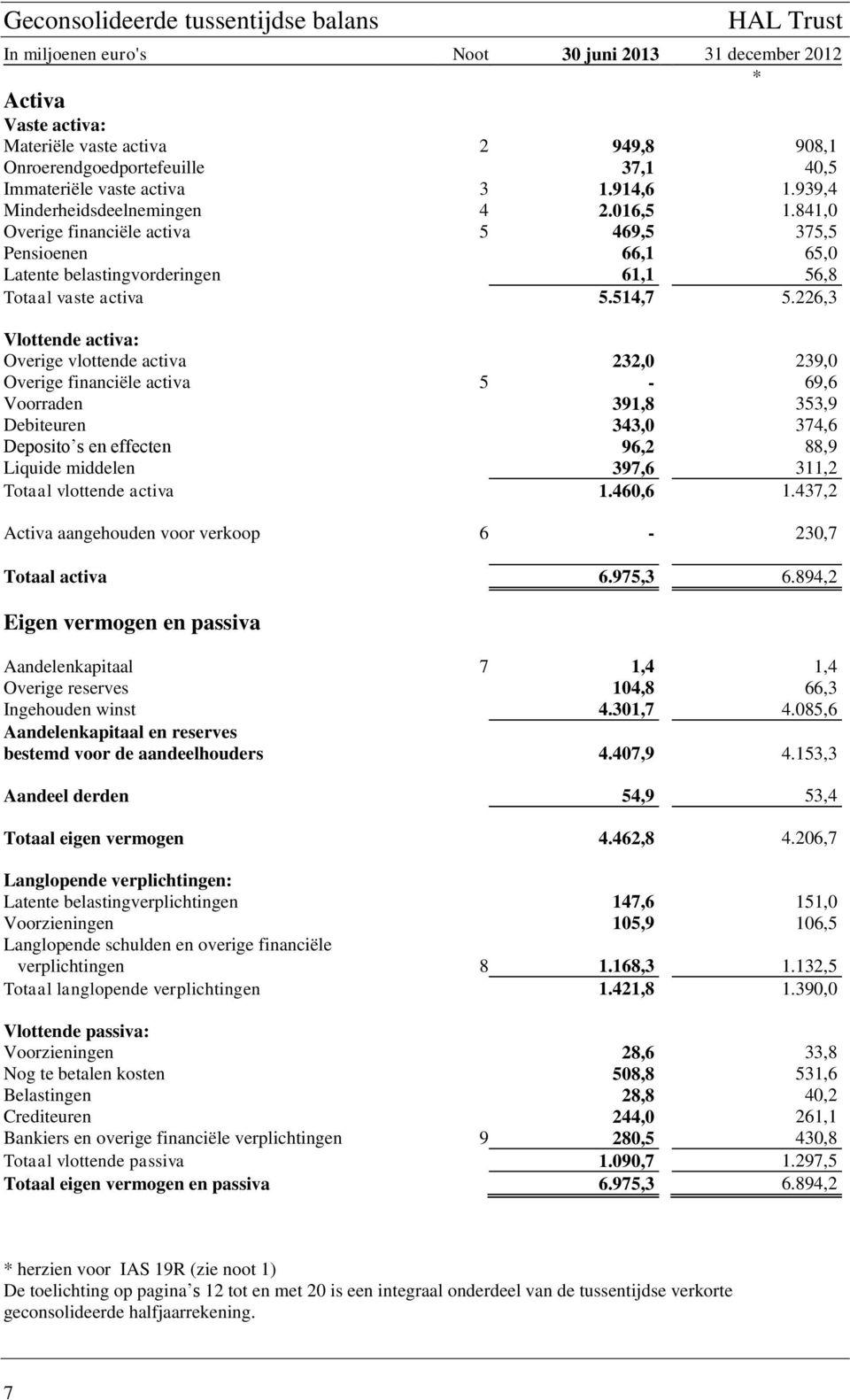 841,0 Overige financiële activa 5 469,5 375,5 Pensioenen 66,1 65,0 Latente belastingvorderingen 61,1 56,8 Totaal vaste activa 5.514,7 5.