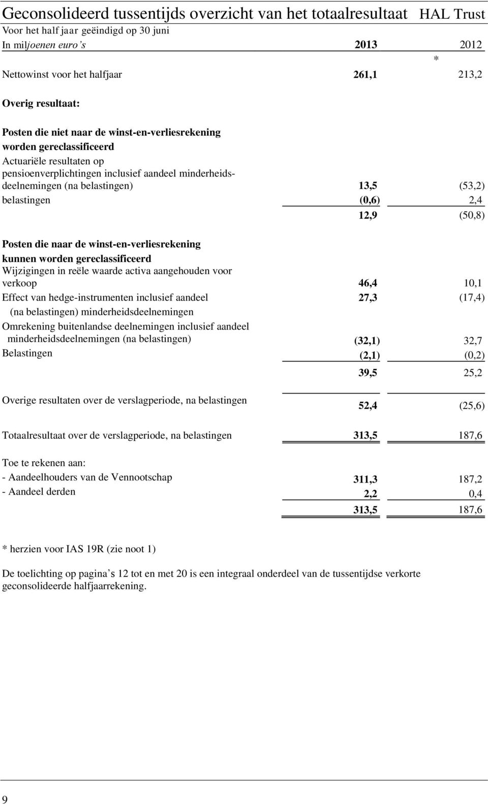 (53,2) belastingen (0,6) 2,4 12,9 (50,8) Posten die naar de winst-en-verliesrekening kunnen worden gereclassificeerd Wijzigingen in reële waarde activa aangehouden voor verkoop 46,4 10,1 Effect van