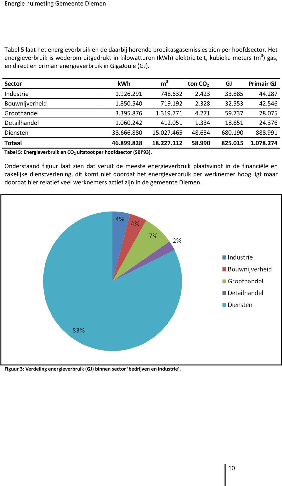 Sector kwh m 3 ton CO 2 GJ Primair GJ Industrie 1.926.291 748.632 2.423 33.885 44.287 Bouwnijverheid 1.850.540 719.192 2.328 32.553 42.546 Groothandel 3.395.876 1.319.771 4.271 59.737 78.