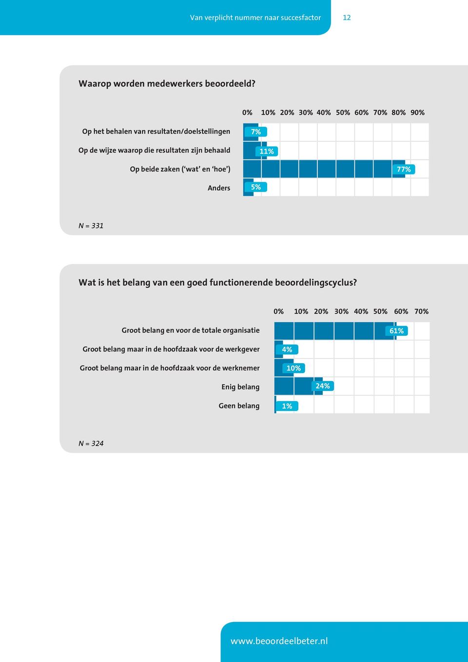 7% 11% Op beide zaken ( wat en hoe ) 77% Anders 5% N = 331 Wat is het belang van een goed functionerende beoordelingscyclus?