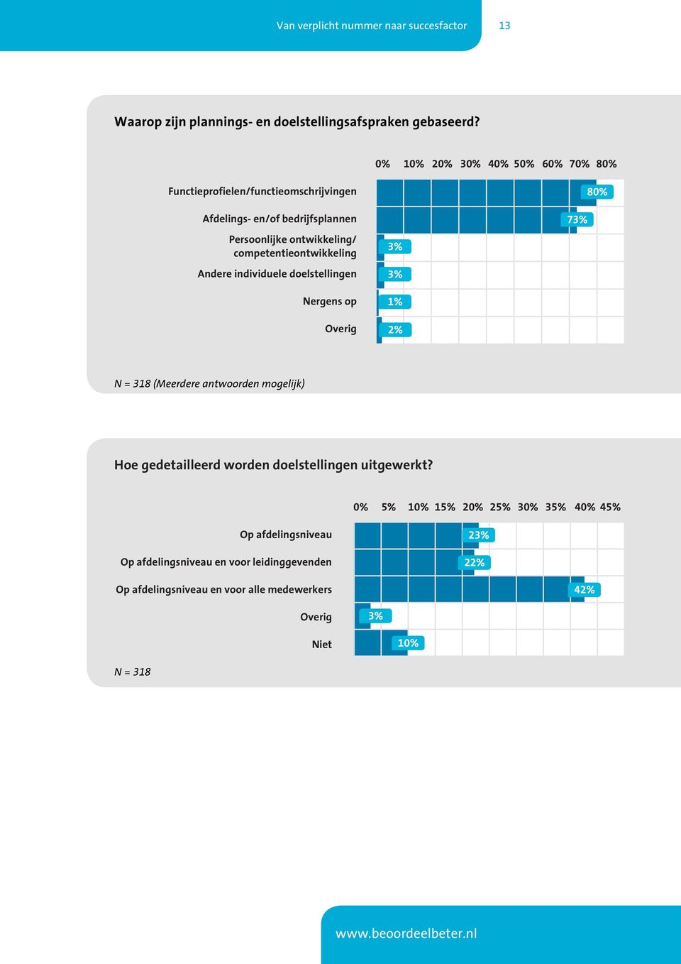 competentieontwikkeling Andere individuele doelstellingen Nergens op Overig 1% 2% 7 80% N = 318 (Meerdere antwoorden mogelijk) Hoe