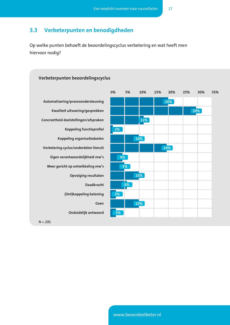 Concreetheid doelstellingen/afspraken 12% Koppeling functieprofiel 2% Koppeling organisatiedoelen 10% Verbetering cyclus/onderdelen hieruit 19%